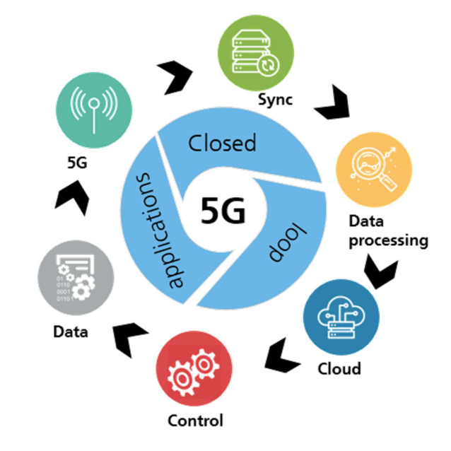 The image is a circular infographic illustrating the components of a 5G system. In the center, a large blue circle labeled "5G" is surrounded by a loop with four arrows pointing to distinct colored circles. The circles feature icons and labels: a green circle with a data server icon labeled "Sync," a yellow circle with a magnifying glass icon labeled "Data processing," a blue circle with a cloud icon labeled "Cloud," a red circle with gear icons labeled "Control," and a gray circle with binary code labeled "Data." The arrangement highlights a closed loop process involving applications and various core functions of 5G technology.
